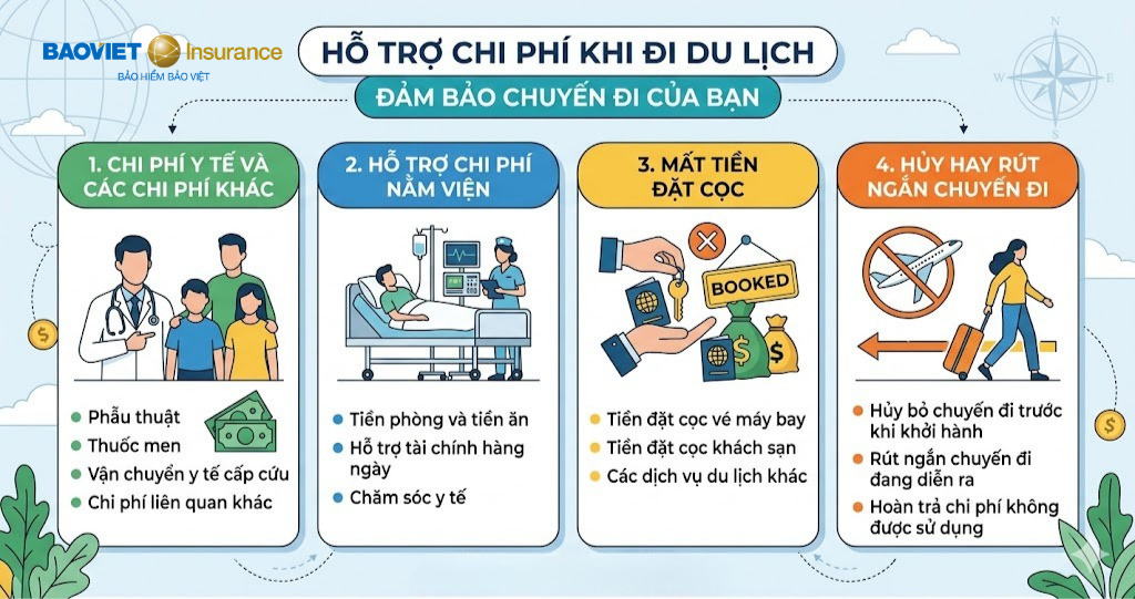 Đối với Chi phí y tế, Hủy/Rút ngắn chuyến đi hoặc Mất tiền đặt cọc