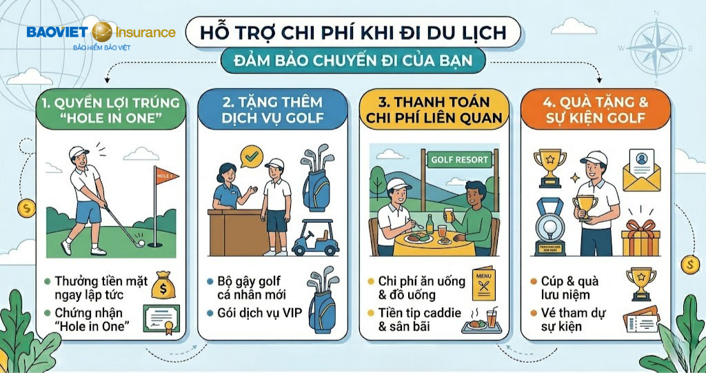 Đối với quyền lợi Chơi golf Hole in one - Bảo hiểm du lịch quốc tế flexi