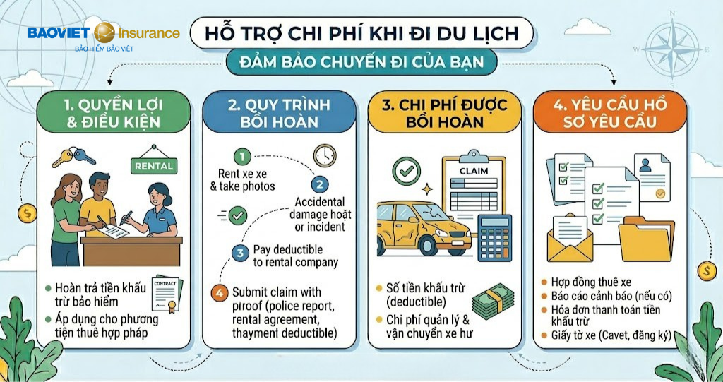 Đối với trường hợp Bồi hoàn khấu trừ bảo hiểm của phương tiện thuê - Bảo hiểm du lịch quốc tế flexi