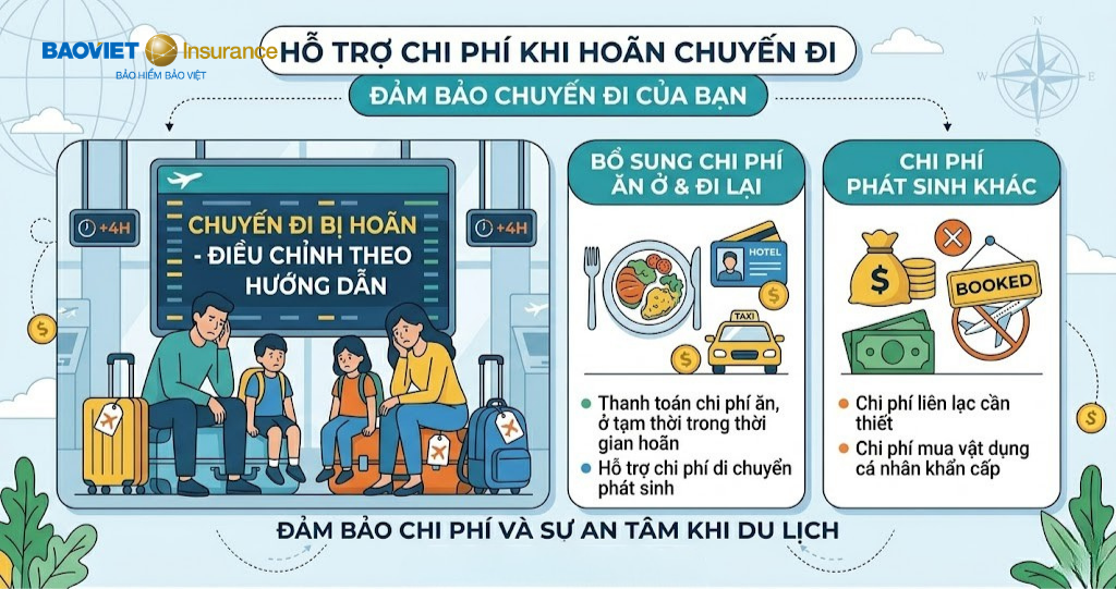 Đối với trường hợp Hoãn chuyến đi - Bảo hiểm du lịch quốc tế flexi
